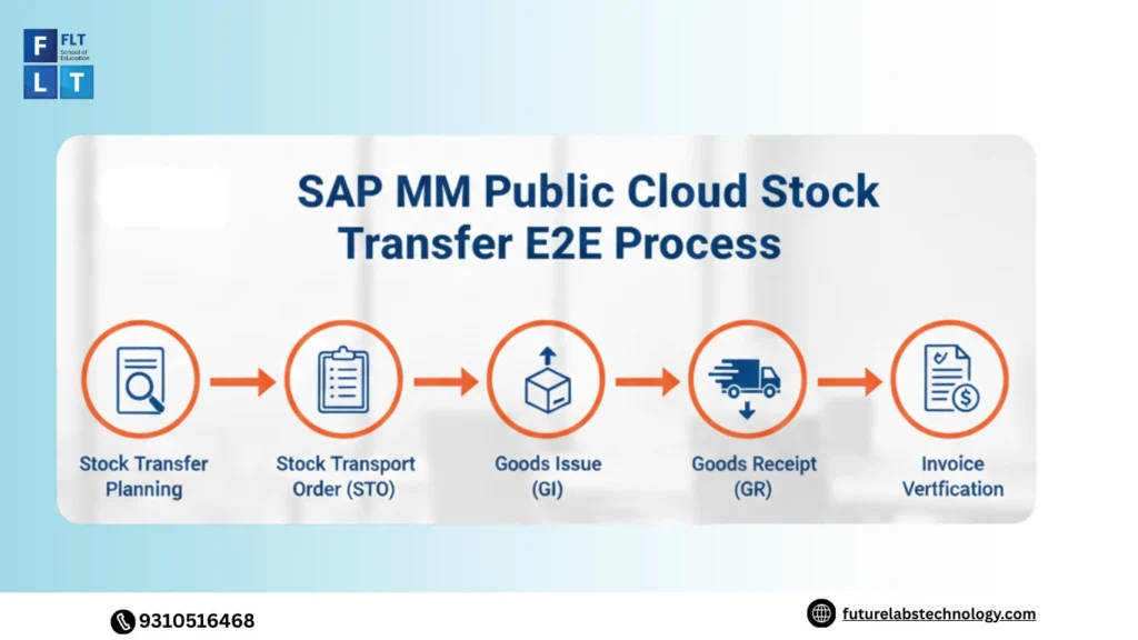 SAP MM Stock Transfer E2E Process